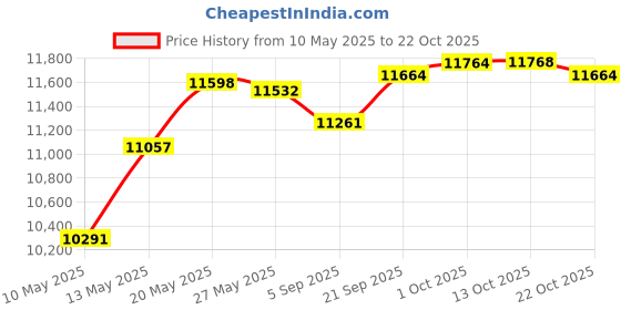 amazon.in square deal recordings & supplies (200) Archival Quality Acid-Free Heavyweight Paper Inner Sleeves for 7" Vinyl Records #07IW square deal recordings & supplies Price History Graph from 10 May 2025 to 22 Oct 2025
