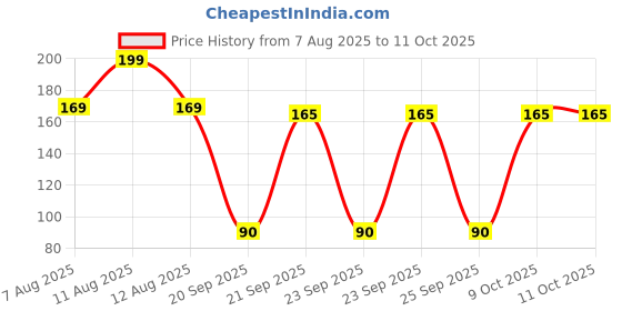 amazon.in gusto [200 Count] 4.5 Inch Wooden Multi-Purpose Popsicle Sticks for Crafts, ICES, & Ice Cream gusto Price History Graph from 7 Aug 2025 to 10 Oct 2025