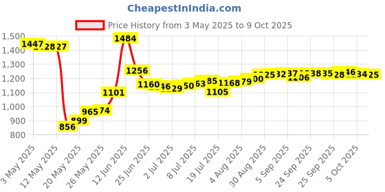 amazon.in 200 Count Cotton Swabs Double Tipped Organic Cotton Buds Round & Spiral Soft Gentle Chlorine-Free (Black) Price History Graph from 3 May 2025 to 9 Oct 2025