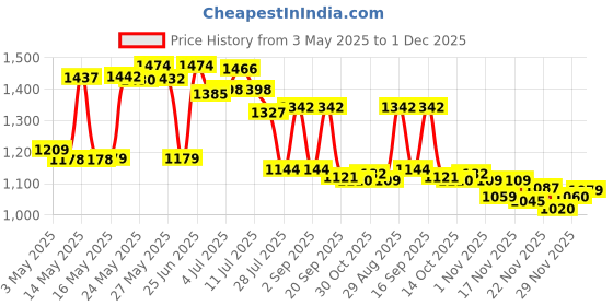 amazon.in 200 Count Individually Wrapped Cotton Swabs,Travel Cotton Swabs,Cotton Stick,Pointed Cotton Swab,Round Tip Cotton Swab,Individually Wrapped Double Tipped Cotton Swabs,for The Ear, Makeup, Clean Price History Graph from 3 May 2025 to 1 Dec 2025