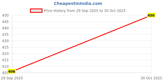 amazon.in 200 Count Napkins 2 Ply Plain White Beverage Napkins Disposable Four Fold Cocktails Paper Napkins 4.9" X 4.9" folded for Party and Every Day Use Price History Graph from 29 Sep 2025 to 30 Oct 2025