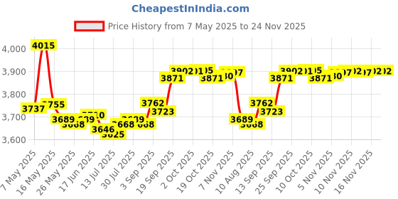 amazon.in 200 Counts Ear Thermometer Covers Lens Filters Refill Caps Compatible for All Braun themometer Thermometer Models Digital Thermometers Disposable Covers Price History Graph from 7 May 2025 to 24 Nov 2025