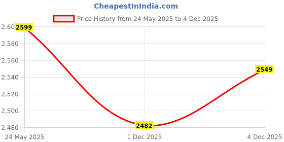 amazon.in 200 Dry&dry Silica Gel Packets Desiccant Dehumidifiers by DRY&DRY Price History Graph from 24 May 2025 to 4 Dec 2025