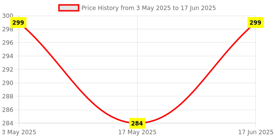amazon.in 200 Lumens LED Headlamp with 3 Modes, Adjustable Headband, Lightweight and Portable for Camping, Hiking Price History Graph from 3 May 2025 to 17 Jun 2025