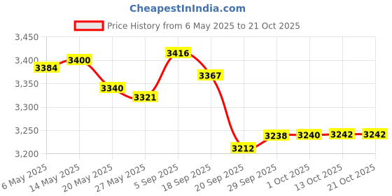 amazon.in jijacraft 200 M/656 Feet Paper Ribbon,Raffia Paper String Packing Twine for Festival Gifts,DIY Decoration and Weaving,3 Rolls-Red,Green,Kraft jijacraft Price History Graph from 6 May 2025 to 21 Oct 2025