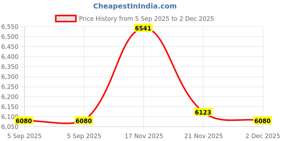 amazon.in 200-Pak Resealable Plastic Wrap OPP Blu-ray Sleeves for 12mm Thick Blu-ray Cases / PS3 Case Price History Graph from 5 Sep 2025 to 2 Dec 2025