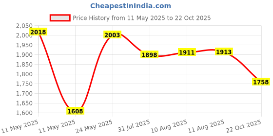 amazon.in 200 Pcs Natural Wooden Food Grade Craft Sticks - Ice Cream Stick - Popsicle - 4.5 inch Length - Suit Crafting, Stirring, Paddle, Waxing, Small Ice Pop Stick for DIY Kids Popcicle - Apremont Price History Graph from 11 May 2025 to 22 Oct 2025