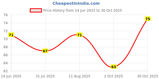 amazon.in 200 PCS Premium F1 Hybrid Taiwan Red Lady Papaya Seeds - Sweet and Tangy Price History Graph from 14 Jun 2025 to 30 Oct 2025