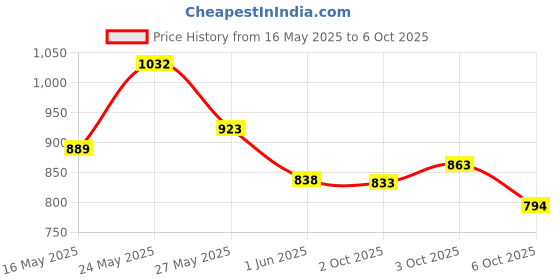 amazon.in 200 Pcs Wax Sticks, Skinny Wax Sticks, Eyebrow Wax Applicator Sticks Applicator Face and Eyebrows Hair Removal Stick Price History Graph from 16 May 2025 to 6 Oct 2025