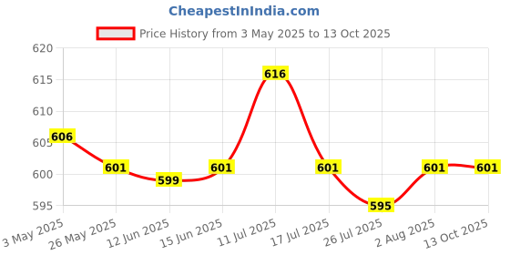 amazon.in 200 Pieces Baby Swabs Eyelash Extension Tools Paper Sticks Cotton Buds Tip Price History Graph from 3 May 2025 to 13 Oct 2025