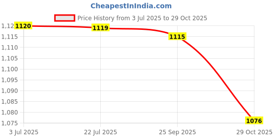 amazon.in atorse 200 Pieces Eyeglasses Chain Rope Holder Strap Retainer End Loop Connector atorse Price History Graph from 3 Jul 2025 to 29 Oct 2025