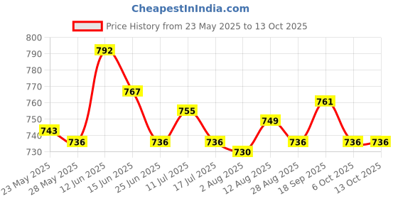 amazon.in 200 Pieces Hamburger Patty Paper Portable Air Fryer Paper for Oven BBQ Cookie Round Price History Graph from 23 May 2025 to 13 Oct 2025