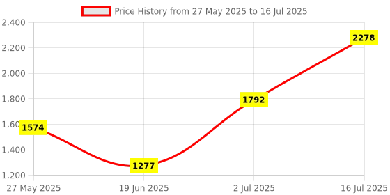 amazon.in 200 Pieces Syringe Tip Caps Dispensing Needle Tip Cap with Luer Lock, Blue Price History Graph from 27 May 2025 to 16 Jul 2025