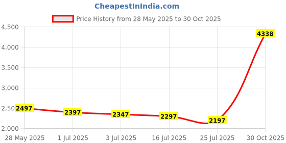 amazon.in 200 Pockets 3 Inch Mini Album for Fujifilm Instax Camera, Loose Leaf Insert Album, Love Daisy Hollow Photo Card Holder Book, Business Card Holder, Instax Mini Album Book (Purple) Price History Graph from 28 May 2025 to 30 Oct 2025