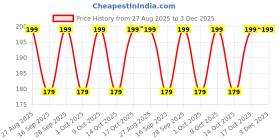 amazon.in 200+ SEEDS- Hybrid Climbing Rose Flower Mix Seeds, Year-Round Blooms Price History Graph from 27 Aug 2025 to 3 Dec 2025