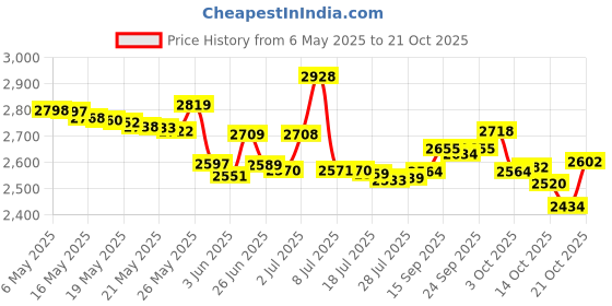 amazon.in top line test strips 200 Strips - Chlorine Sanitizer Test Strips Food Service 0-500 ppm (Value Pack) - Bleach Test Strips - Chlorine Test Strips for Food Service - Restaurant Test Strips - Chlorine Tester top line test strips Price History Graph from 6 May 2025 to 21 Oct 2025
