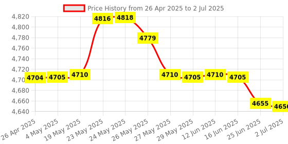 amazon.in (200) Time Cards, Weekly, 1-Sided, Blank Back, 3-3/8 x 9, for Amano, Acroprint, Compumatic, Icon, Lathem, Simplex, and others. . . Price History Graph from 26 Apr 2025 to 2 Jul 2025
