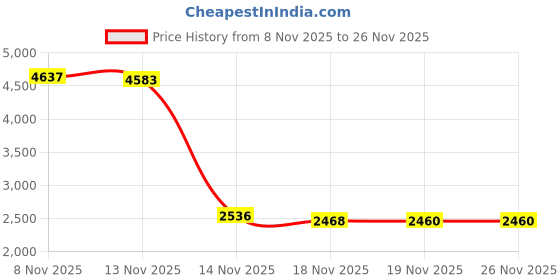 amazon.in 2000 Count Cotton Swabs Double Tipped Ear Cleaning Buds with Bamboo Stick 3 Inch Cotton Tip Applicators for Ears and Makeup Price History Graph from 8 Nov 2025 to 26 Nov 2025