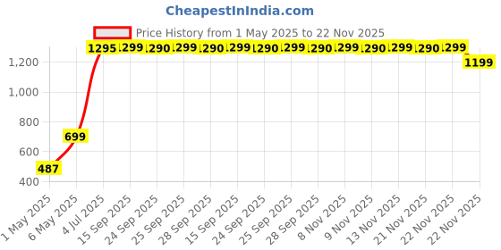 amazon.in 2000 Pcs 4.5" Wooden Craft Sticks, Ice Cream Sticks,Natural Wood Popsicle Stick for Waxing, DIY Wood Crafts, Hair Removal and Waxing Supplies, Paint Stirrer, Art Projects and Ice Pop Sticks Price History Graph from 1 May 2025 to 22 Nov 2025