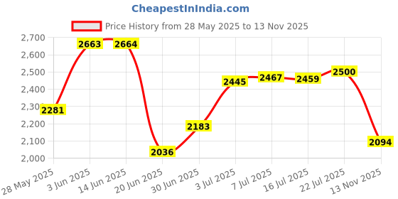amazon.in 2000 PCS Tiny Mini Small Sea Shells for Crafting Spiral Conch Shells for Crafts Charms for Home Decorations Candle Decor DIY Fish Tank and Beach Vase Filler Price History Graph from 28 May 2025 to 13 Nov 2025