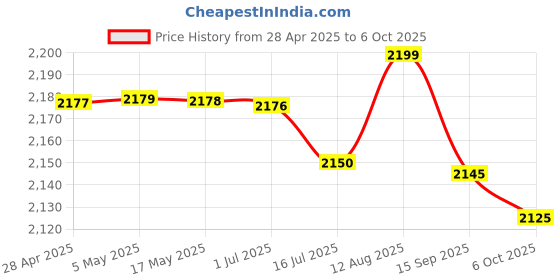 amazon.in 2000 W Chrome Finish Body Element ISI Mark G-Coil Cooktop Hot Plate Price History Graph from 28 Apr 2025 to 6 Oct 2025