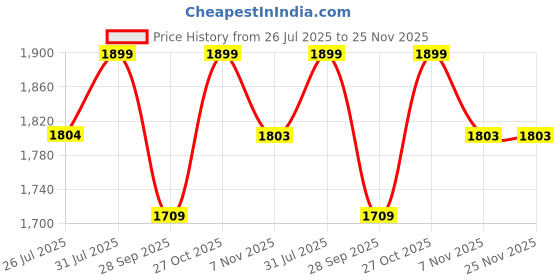 amazon.in 2000 Watt Electric Grill Smokeless Portable Adjustable Temperature Control Indoor & Outdoor Barbeque Grill For Home Removable Water Filled Drip Tray(Bbq W/ 12 Skewers)-Free Standing,Multi Price History Graph from 26 Jul 2025 to 25 Nov 2025