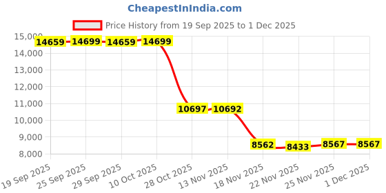 amazon.in 20000mAh / 74000mWh Emergency Radio, Solar Hand Crank Radio AM/FM/NOAA Weather Radio, with Power Bank Phone Charger, SOS Alarm, Flashlight & Reading Lamp for Emergencies Hurricane Camping Price History Graph from 19 Sep 2025 to 1 Dec 2025