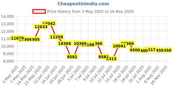 amazon.in 20000mAh Emergency Radio, AM/FM/NOAA Weather Radio with Battery Backup, Hand Crank Solar Radio Cell Phone Charger, Flashlight Light, Headphone Jack, SOS Alarm for Outdoor Camping Price History Graph from 3 May 2025 to 26 Nov 2025