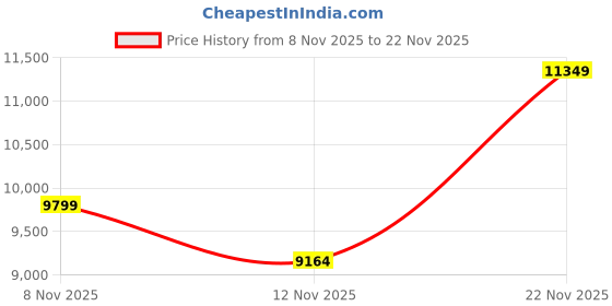 amazon.in 20000mAh Emergency Weather Radio, Hand Crank Radio Solar Radio Portable AM/FM/NOAA Radio with Wireless Speaker Solar Panels 3 Charging Methods 3 Mode Flashlight Phone Charger Compass Reading Lamp Price History Graph from 8 Nov 2025 to 22 Nov 2025