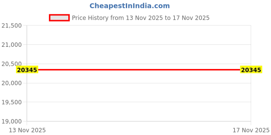 amazon.in 20000mAh Emergency Weather Radio-Yellow Price History Graph from 13 Nov 2025 to 16 Nov 2025