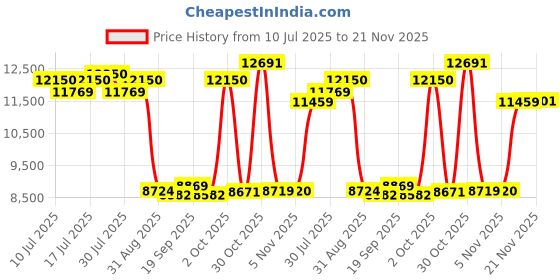 amazon.in 20000mAh/74000mWh Emergency Hand Crank Radio, AM FM NOAA Portable Weather Solar Radio, Dual Output Cell Phone Charger, Flashlight light, Reading lamp, Headphone jack, SOS Alarm for Outdoor Camping Use Price History Graph from 10 Jul 2025 to 21 Nov 2025