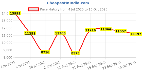 amazon.in 20000mAh/74000mWh Emergency Weather Radio, NOAA/AM/FM Solar Hand Crank Radio, USB/Solar/Hand Crank Charging, Battery Powered Radio with SOS Alarm & Flashlight for Camping/Emergencies (Orange) Price History Graph from 4 Jul 2025 to 10 Oct 2025