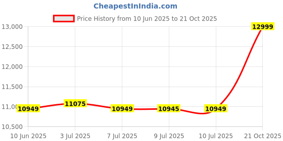 amazon.in 2000G NV3 M.2 2280 NVMe SSD Price History Graph from 10 Jun 2025 to 21 Oct 2025