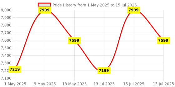 amazon.in axvolt 2000W Elite Digital 220v/230v to 110v/120v stepdown voltage converter stepdown transformer for US appliances used in India with Thermal Reset Switch axvolt Price History Graph from 1 May 2025 to 15 Jul 2025