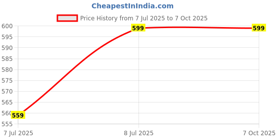 amazon.in 2000W Professional Hair Dryer – High-Power Blow Dryer with Advanced Ionic Technology, 3 Heat Settings, and 2 Speed Controls – Lightweight Design with Concentrator and Diffuser Attachments for Fast, Frizz-Free Drying Price History Graph from 7 Jul 2025 to 7 Oct 2025
