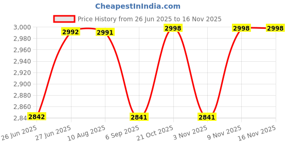 amazon.in omxe 2000W Wood Cutter Machine | 5-Inch (125mm) Disc | 11000 RPM Wooden Cutter Machine | Ply Cutter | Wooden Cutting Machine | Plywood Cutter Machine | Wood Cutting Machine | Wood Cutter (Red & Black) omxe Price History Graph from 26 Jun 2025 to 16 Nov 2025