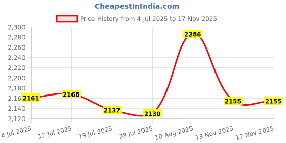 amazon.in 2000X24 Monocular Focus Optics Telescope onocular Power Monocular for Adults with Phone AdapterNight Vision Monocular Lightweight Pocket Monoscope with for Adults Kids, 8000M/80000M Gifts Price History Graph from 4 Jul 2025 to 16 Nov 2025