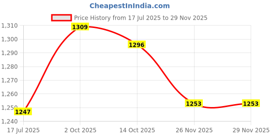 amazon.in 2000x25 3.6 inch 12x HD Magnification Monocular High Power Telescope Price History Graph from 17 Jul 2025 to 28 Nov 2025