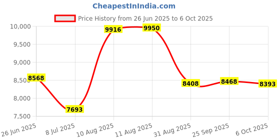 amazon.in 200102 spa filter compatible with PRB25-IN C-4326 FC-2375 hot tubs filter cartridge 2 PACK Price History Graph from 26 Jun 2025 to 6 Oct 2025