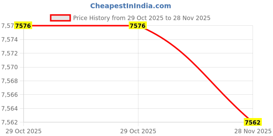 amazon.in 200EP Wire Tracer Circuit Tester Tone Generator Kit 200EP High Accuracy Cable Tester Audio Adjustable Tone ​Inductive Amplifier Cable Toner Detector Price History Graph from 29 Oct 2025 to 28 Nov 2025