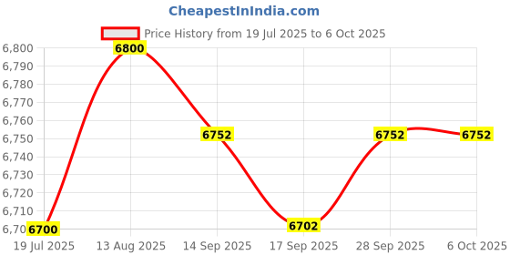 amazon.in 200g Calibration Weights Set - Metallic Plated Steel Weights with Hooks for Home and School Experiments Price History Graph from 19 Jul 2025 to 6 Oct 2025
