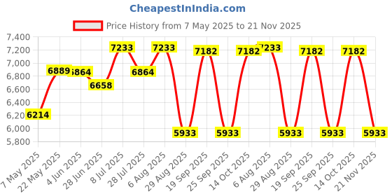 amazon.in 200g Mass Weights, Chrome Plated Steel Wear 4PCS Double Hook Weight High Hardness for Classroom for Balance Testing Price History Graph from 7 May 2025 to 21 Nov 2025