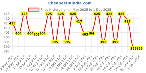 amazon.in 200gm Raw Unrefined Organic Shea Butter For Skin Face Hair & Stretch Marks Pack of 1 Price History Graph from 4 May 2025 to 1 Dec 2025