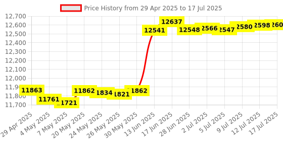 amazon.in 200M HDMI KVM IP Extender, Over IP RJ45 Ethernet CAT6 6A Transmitter Receiver 1 TX to 20 RX and Cascade Connection USB Keyboard Mouse Over UTP/STP H.264 Plug and play … (TX+RX) Price History Graph from 29 Apr 2025 to 12 Jul 2025