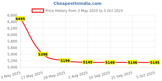 amazon.in 200m HDMI USB Extender RJ45 IP Network KVM Over IP Extender Over Cat5e Cat6 HDMI KVM Extender with Wide IR by TCP/IP (200 Meter HDMI KVM Extender). Price History Graph from 3 May 2025 to 5 Oct 2025