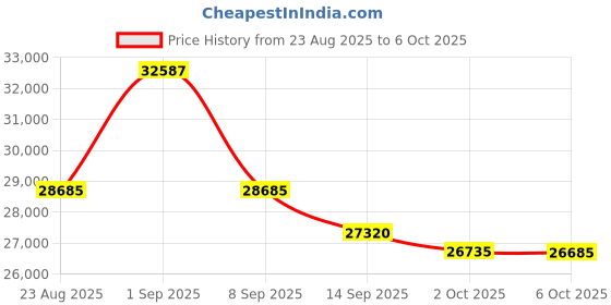amazon.in 200M USB HDMI KVM Extender Wireless HDMI Transmitter and Receiver 4K@30Hz Price History Graph from 23 Aug 2025 to 6 Oct 2025