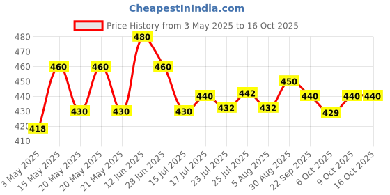 amazon.in dr. jrk's 777 oil 200ml dr. jrk's 777 oil Price History Graph from 3 May 2025 to 16 Oct 2025