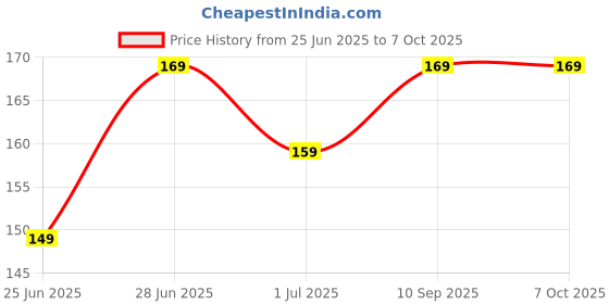 amazon.in thinqkart select 200Ml Empty Clear Round Bottle With Black Flip Top Cap,Multipurpose Reusable Container For Hair Oils, Shampoo, Conditioner, Lotion, Medicated Oil And Sanitizer (Pack Of 3) - Plastic thinqkart select Price History Graph from 25 Jun 2025 to 6 Oct 2025