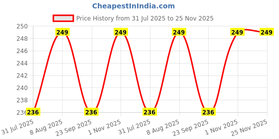 amazon.in hunky dory 200ml Empty Plastic Transparent Refillable Fine Mist Black Spray Bottle for Saloon,Costemic, Hand Sanitizer, Toner, Perfume, Lotion, Oil, Travel use. (Pack of 6) hunky dory Price History Graph from 31 Jul 2025 to 25 Nov 2025