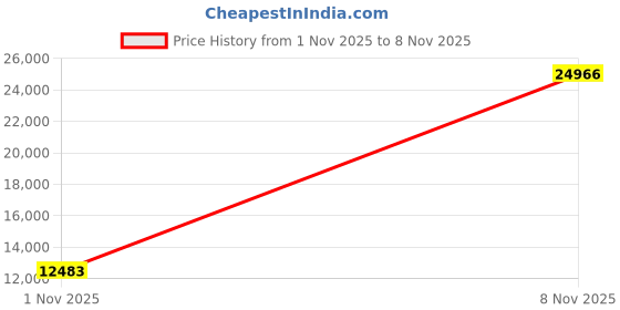 amazon.in 200ml Epoxy Gun (Mixing Ratio 2:1) Double Component Adhesive Cartridge Application Manual Glue Gun for Panel 08115-08116 (Vitality Yellow) Price History Graph from 1 Nov 2025 to 8 Nov 2025